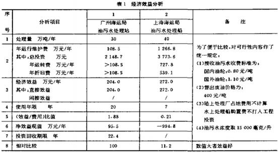 经济效益分析_... 生活垃圾处理经济效益分析(2)