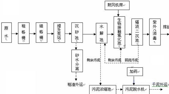 啤酒废水处理工程技术方案