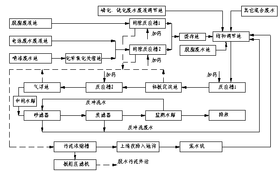 某厂汽车涂装废水处理实例