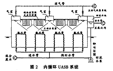 内循环uasb反应器 氧化沟工艺在啤酒废水处理中的实际