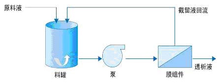 膜分离技术及其系统应用