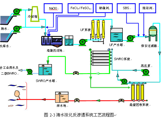 东丽海水淡化反渗透膜在多水源脱盐系统中的应用