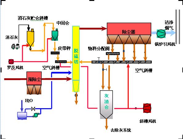 江苏龙源半干法脱硫系统及工程案例