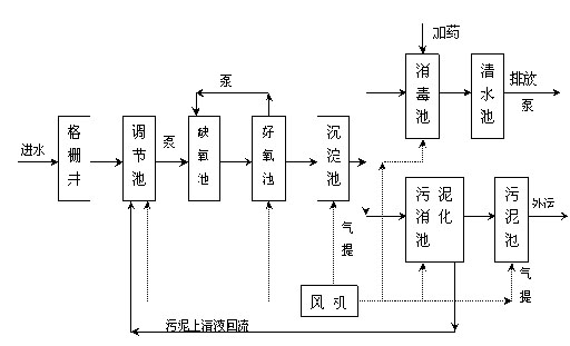 ao法生活污水处理站的工程设计与运行实践