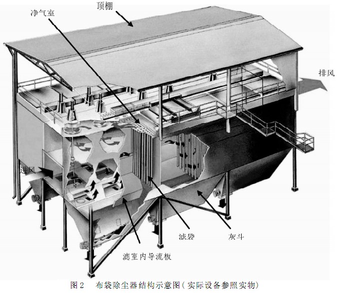 钢厂烧结机排出烟气除尘装置——布袋除尘器