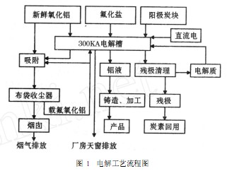 电解铝含氟废气治理技术探讨