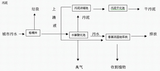 垂直人工湿地系统污水处理厂工艺流程