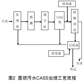 根据进水水质的不同,cass工艺还可以与水解酸化,气浮,混凝沉淀,过滤