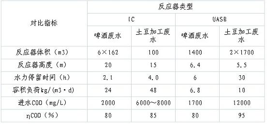 ic反应器的工作原理及其应用研究-ic反应器-