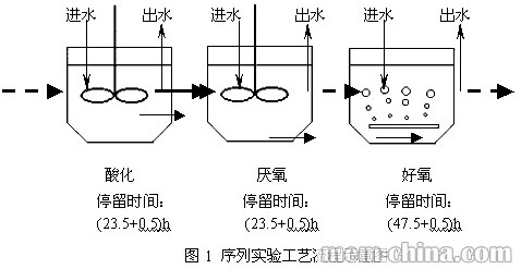 水解酸化-厌氧-好氧法处理制药废水