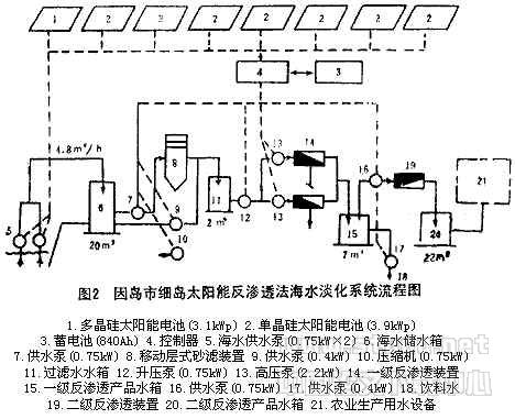 太阳能反渗透法海水淡化系统