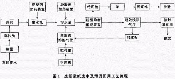 废纸造纸废水处理及污泥回用生产总结