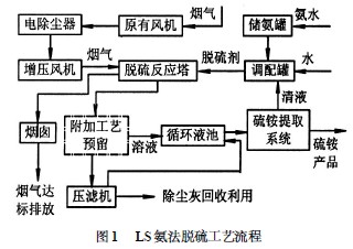 ls 氨法脱硫工艺流程见图1.2.