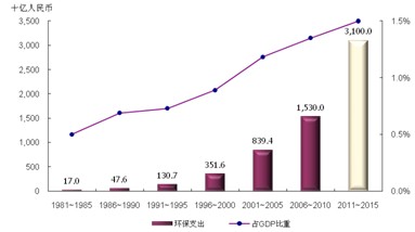 辽宁gdp总产值_2012年中国建筑业总产值及其增速与占 GDP 的(2)