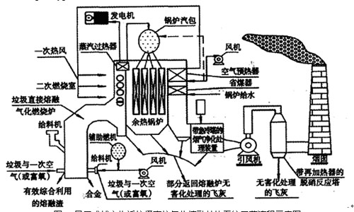 图1 昆工式城市生活垃圾直接气化熔融焚烧系统工艺流程示意图2.