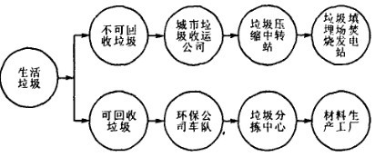 城市生活垃圾单流程回收模式及其应用