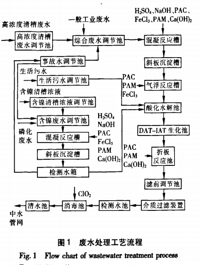 汽车生产废水综合处理并回用工程实践-水处理