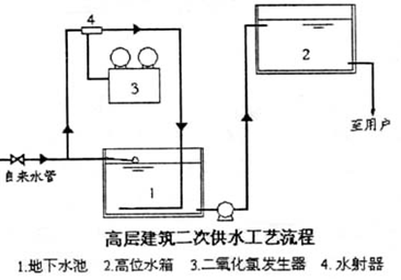 二氧化氯在二次供水消毒中的应用