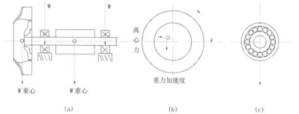 (2)受力分析:(如图四)由于气体密度是沿径向逐步加大,所以机壳内壁的