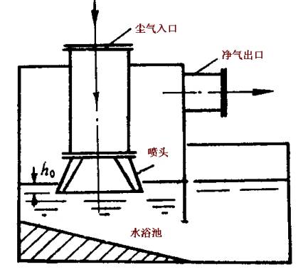 湿式除尘器的类型及结构