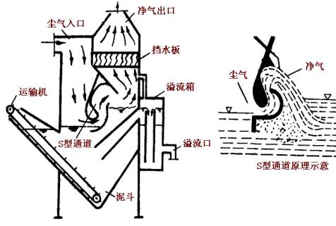 湿式除尘器的类型及结构