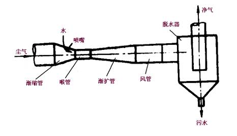 湿式除尘器的类型及结构