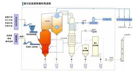 无锡杰能高水份污泥焚烧炉